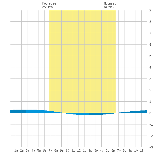 Packery Channel tide chart for Monday, February 28, 2022