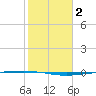 Packery Channel tide chart for Wednesday, February 2, 2022