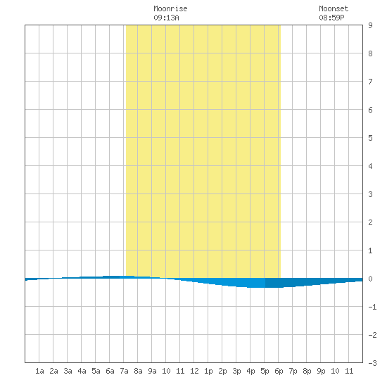 Packery Channel tide chart for Thursday, February 3, 2022