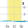 Packery Channel tide chart for Thursday, February 3, 2022