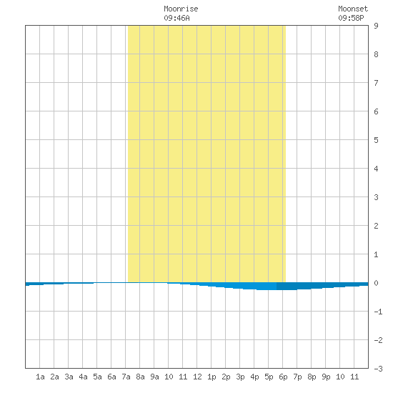Packery Channel tide chart for Friday, February 4, 2022