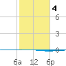 Packery Channel tide chart for Friday, February 4, 2022
