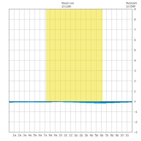 Packery Channel tide chart for Saturday, February 5, 2022