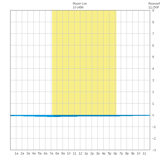 Packery Channel tide chart for Sunday, February 6, 2022