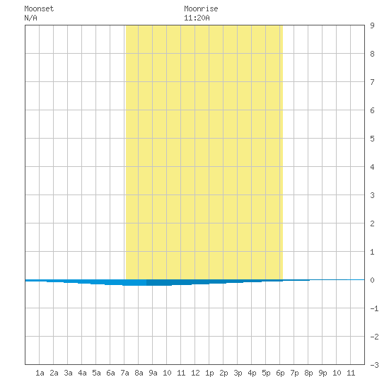 Packery Channel tide chart for Monday, February 7, 2022