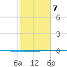 Packery Channel tide chart for Monday, February 7, 2022