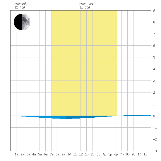 Packery Channel tide chart for Tuesday, February 8, 2022