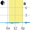 Packery Channel tide chart for Tuesday, February 8, 2022