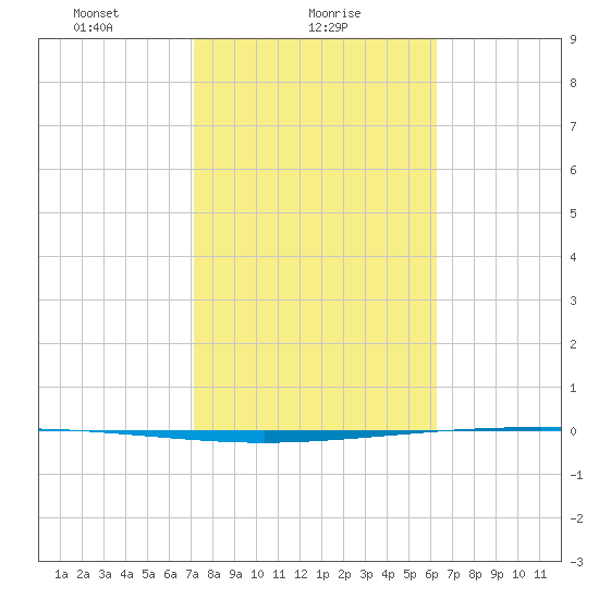 Packery Channel tide chart for Wednesday, February 9, 2022