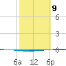 Packery Channel tide chart for Wednesday, February 9, 2022
