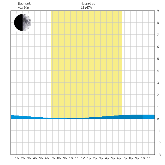 Packery Channel tide chart for Thursday, March 10, 2022