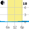 Packery Channel tide chart for Thursday, March 10, 2022