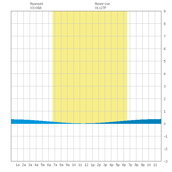Packery Channel tide chart for Saturday, March 12, 2022
