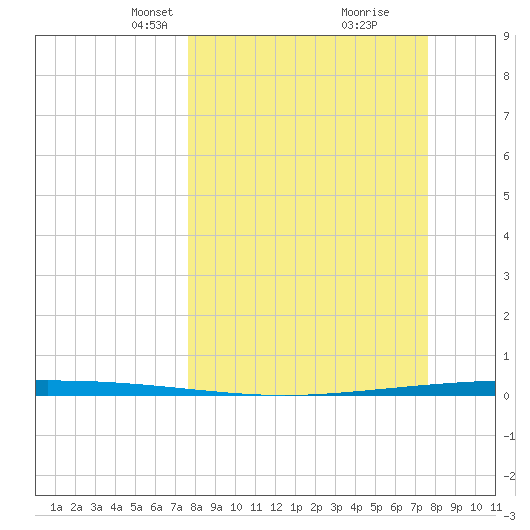 Packery Channel tide chart for Sunday, March 13, 2022