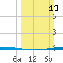 Packery Channel tide chart for Sunday, March 13, 2022