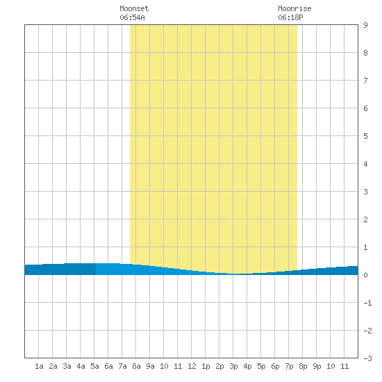 Packery Channel tide chart for Wednesday, March 16, 2022