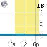 Packery Channel tide chart for Friday, March 18, 2022