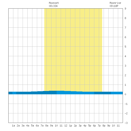 Packery Channel tide chart for Saturday, March 19, 2022