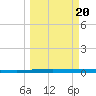 Packery Channel tide chart for Sunday, March 20, 2022