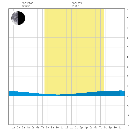 Packery Channel tide chart for Friday, March 25, 2022