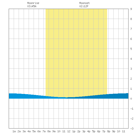 Packery Channel tide chart for Saturday, March 26, 2022