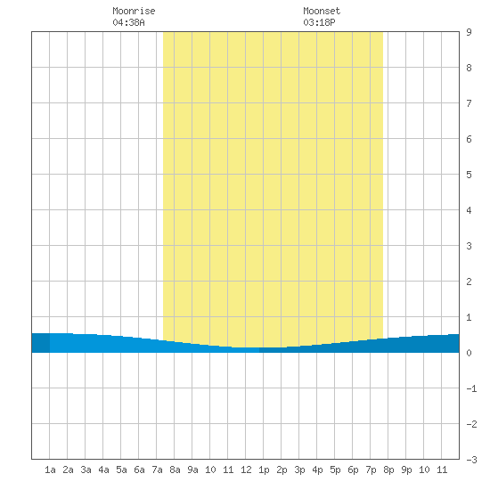Packery Channel tide chart for Sunday, March 27, 2022