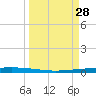 Packery Channel tide chart for Monday, March 28, 2022