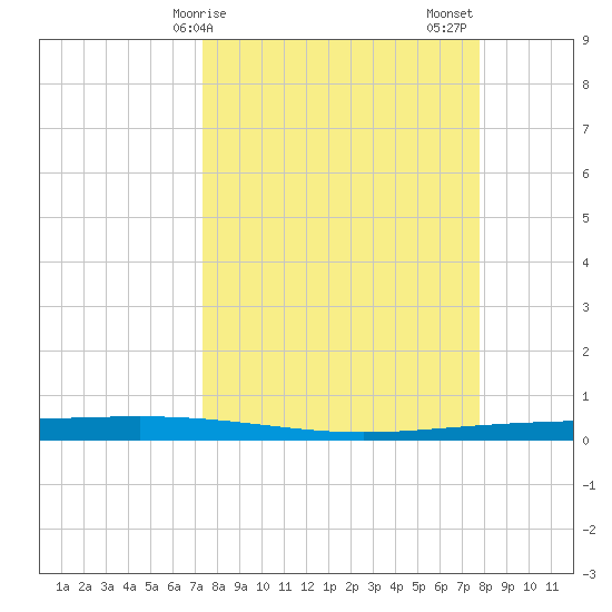 Packery Channel tide chart for Tuesday, March 29, 2022