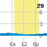 Packery Channel tide chart for Tuesday, March 29, 2022
