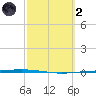 Packery Channel tide chart for Wednesday, March 2, 2022
