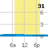 Packery Channel tide chart for Thursday, March 31, 2022