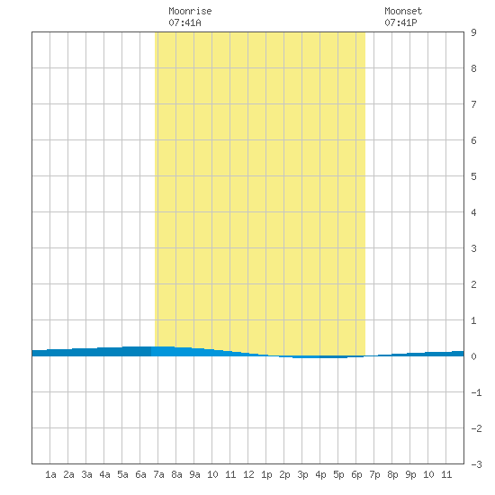 Packery Channel tide chart for Thursday, March 3, 2022