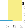 Packery Channel tide chart for Thursday, March 3, 2022