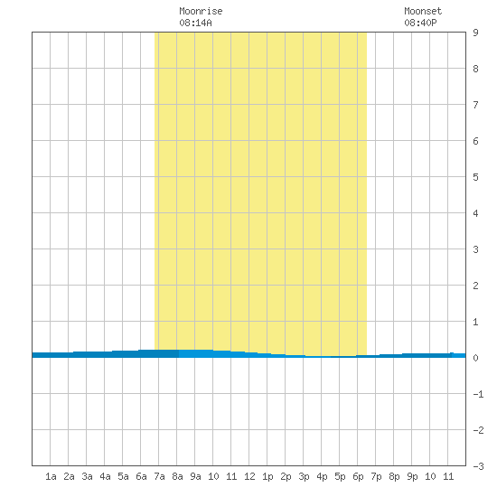 Packery Channel tide chart for Friday, March 4, 2022