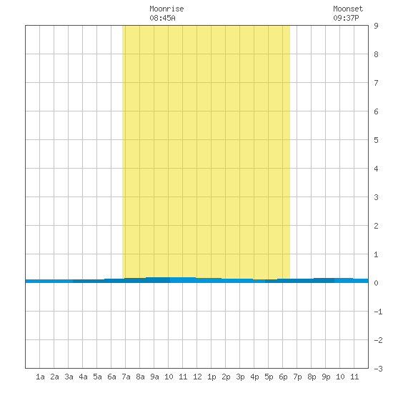 Packery Channel tide chart for Saturday, March 5, 2022