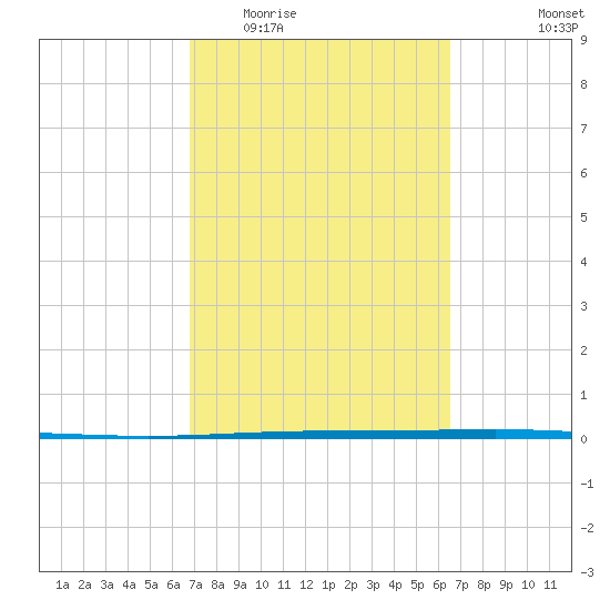Packery Channel tide chart for Sunday, March 6, 2022