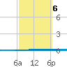 Packery Channel tide chart for Sunday, March 6, 2022