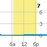 Packery Channel tide chart for Monday, March 7, 2022