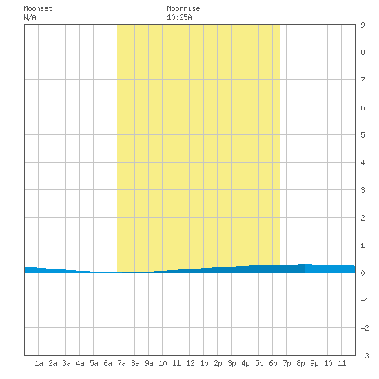 Packery Channel tide chart for Tuesday, March 8, 2022