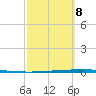 Packery Channel tide chart for Tuesday, March 8, 2022
