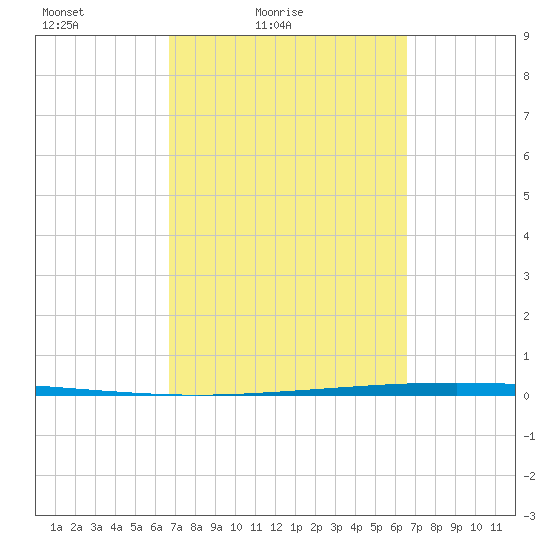Packery Channel tide chart for Wednesday, March 9, 2022