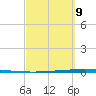 Packery Channel tide chart for Wednesday, March 9, 2022