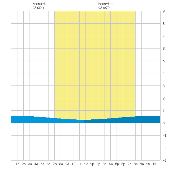 Packery Channel tide chart for Sunday, April 10, 2022