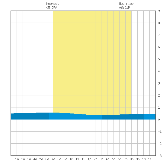 Packery Channel tide chart for Thursday, April 14, 2022