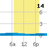 Packery Channel tide chart for Thursday, April 14, 2022