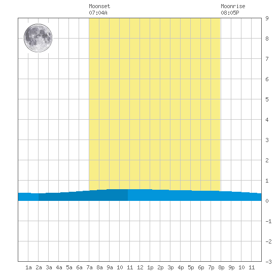 Packery Channel tide chart for Saturday, April 16, 2022