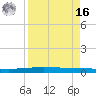 Packery Channel tide chart for Saturday, April 16, 2022