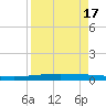 Packery Channel tide chart for Sunday, April 17, 2022