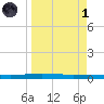 Packery Channel tide chart for Friday, April 1, 2022