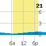 Packery Channel tide chart for Thursday, April 21, 2022